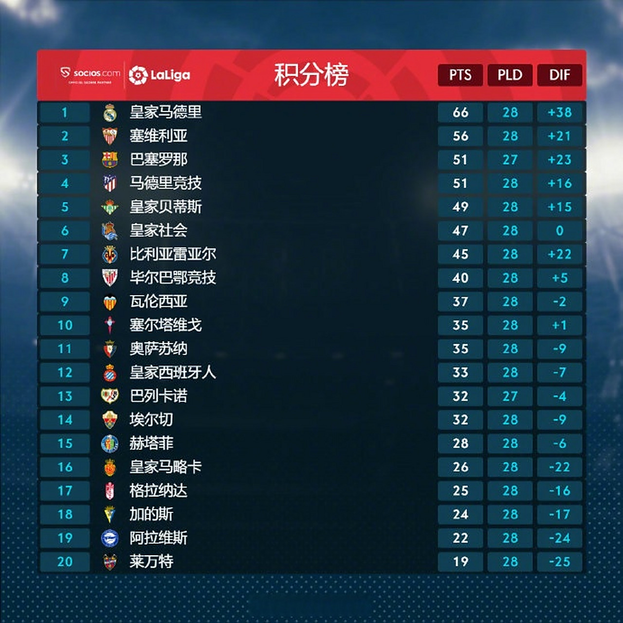 马洛卡主场大胜,积分榜上升 马洛卡主场大胜,积分榜上升