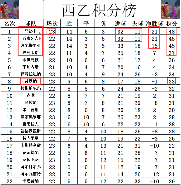 马洛卡主场大胜,积分榜上升 马洛卡主场大胜,积分榜上升