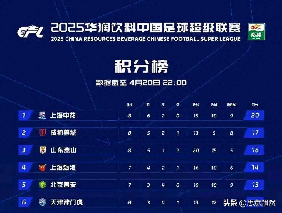 广州恒大客场大胜，继续保持不败纪录，领跑中超积分榜的简单介绍