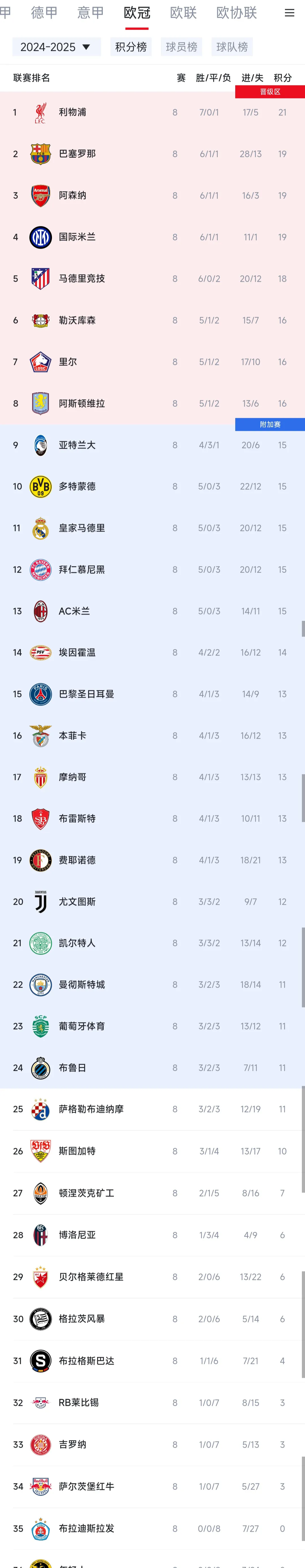 巴黎客场平桑普多利亚,提前晋级欧冠的简单介绍 巴黎客场平桑普多利亚,提前晋级欧冠的简单介绍